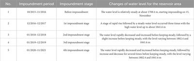 Study of 3-D velocity structure characteristics in Dadu river Houziyan reservoir area at different impoundment stages